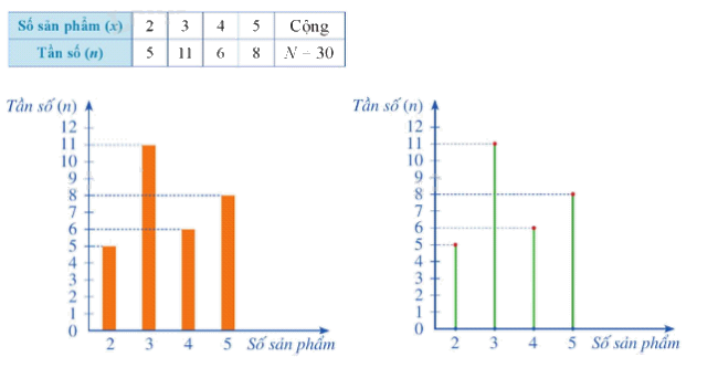 Lý thuyết Tần số Toán 9 Cùng khám phá 3
