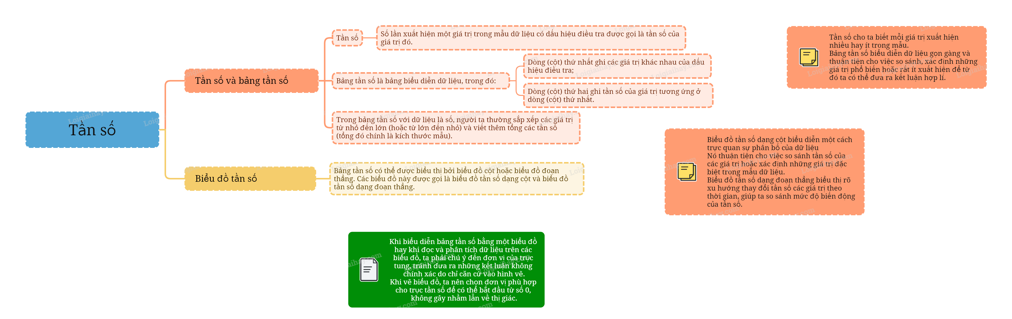 Lý thuyết Tần số Toán 9 Cùng khám phá 5