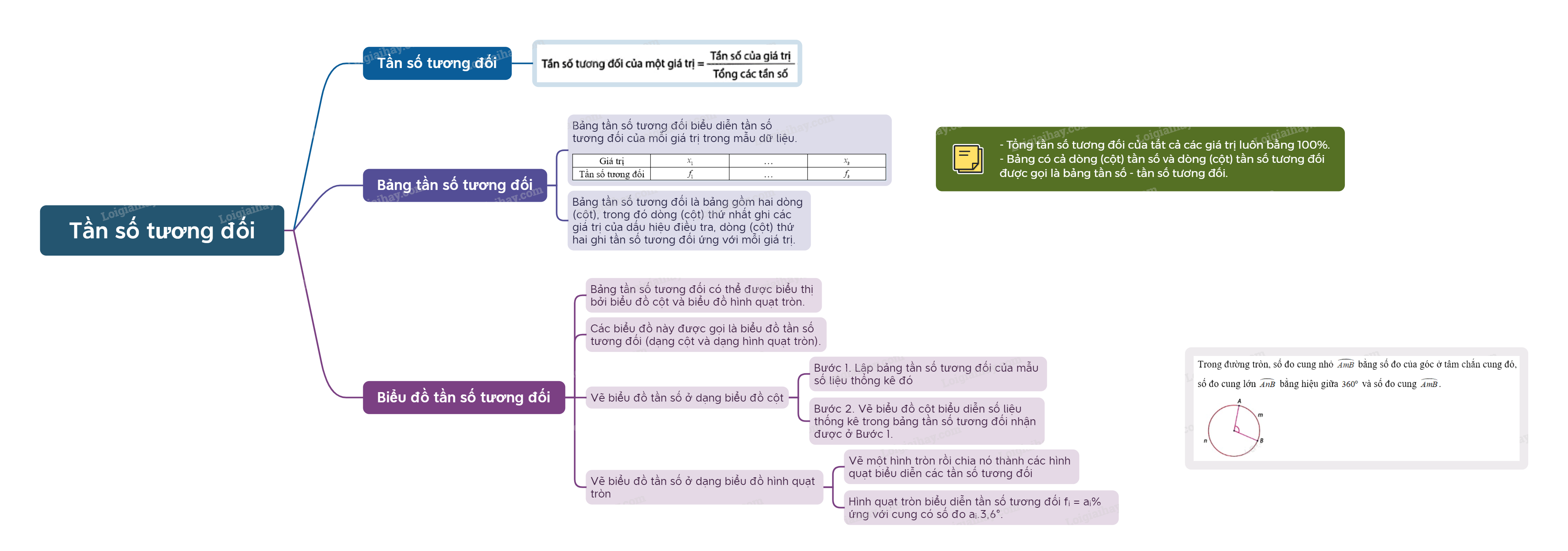 Lý thuyết Tần số tương đối Toán 9 Cùng khám phá 8