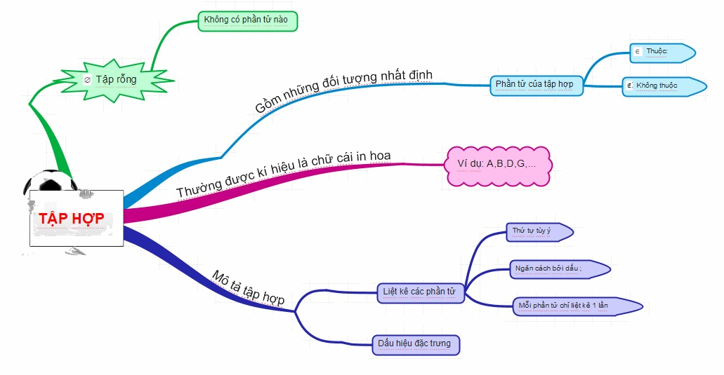 Lý thuyết Tập hợp. Phần tử của tập hợp Toán 6 Chân trời sáng tạo 2