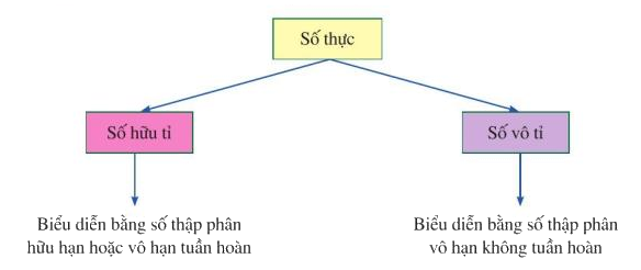 Lý thuyết Tập hợp R các số thực Toán 7 Cánh diều 1