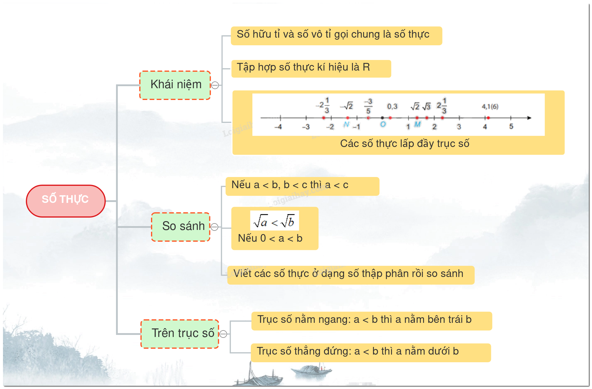 Lý thuyết Tập hợp R các số thực Toán 7 Cánh diều 4