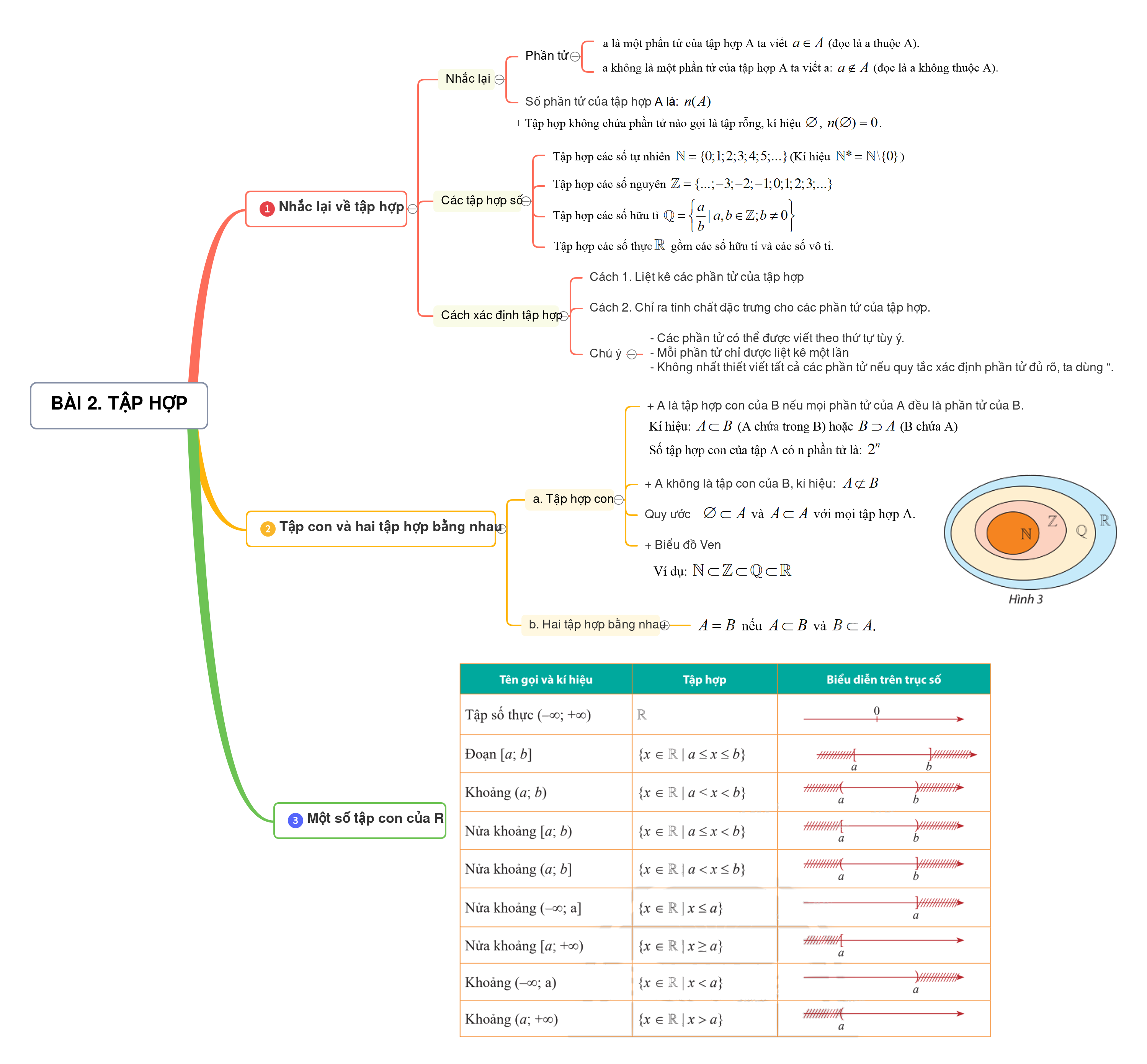 Lý thuyết Tập hợp - SGK Toán 10 Chân trời sáng tạo 3