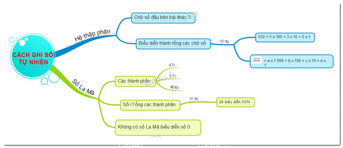 Lý thuyết Tập hợp số tự nhiên. Ghi số tự nhiên Toán 6 Chân trời sáng tạo 2