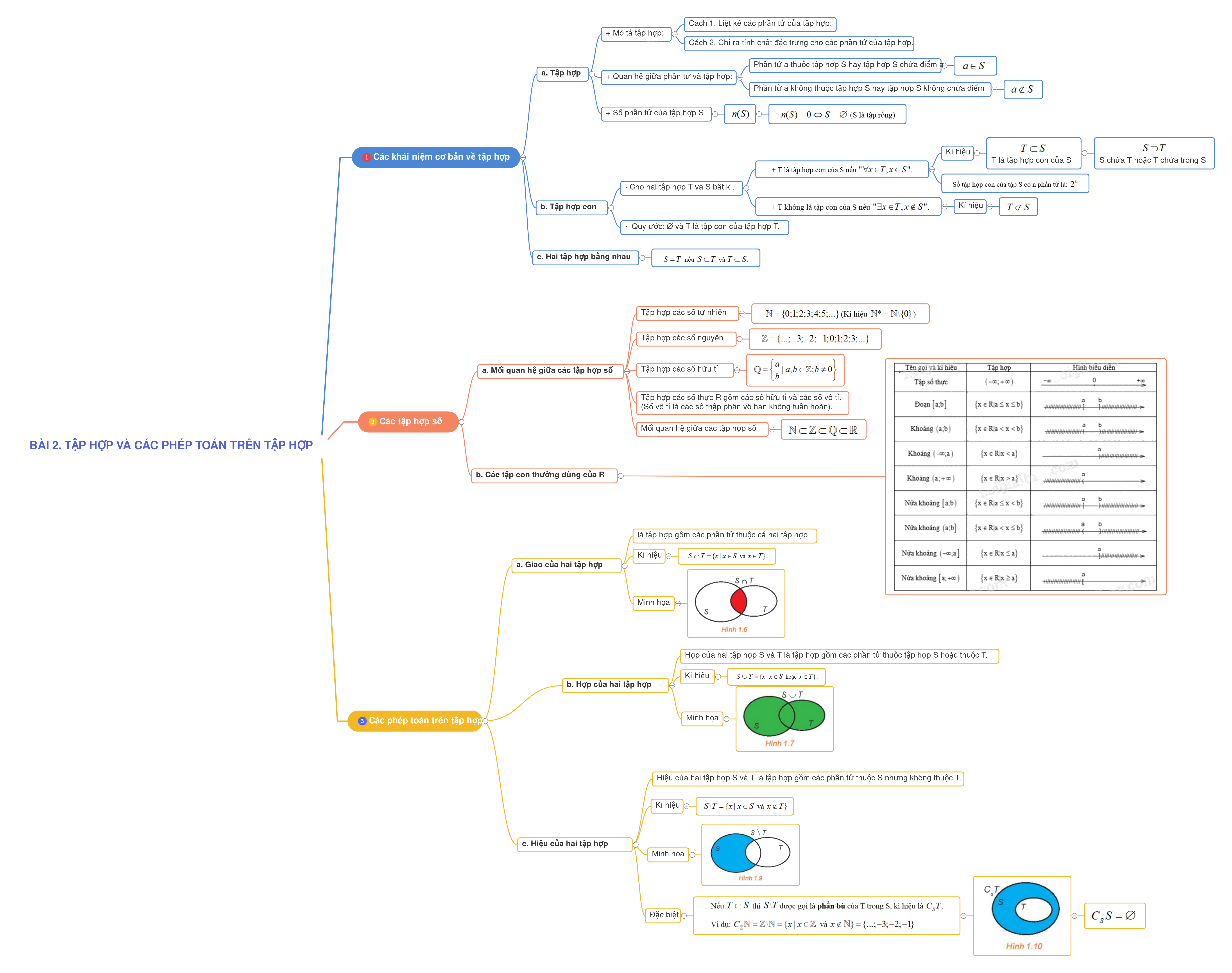 Lý thuyết Tập hợp và các phép toán trên tập hợp 6