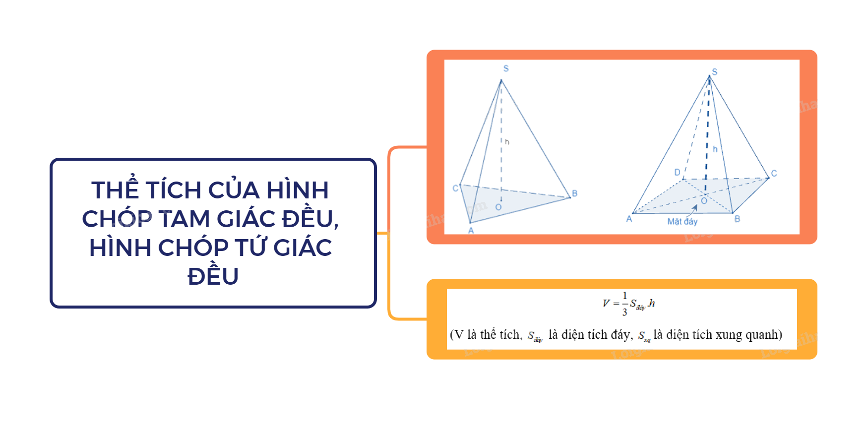 Lý thuyết Thể tích của hình chóp tam giác đều - hình chóp tứ giác đều SGK Toán 8 - Cùng khám phá 3