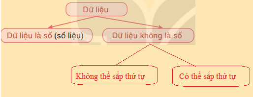 Lý thuyết Thu thập và phân loại dữ liệu SGK Toán 7 Chân trời sáng tạo 1