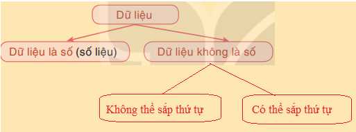 Lý thuyết Thu thập và phân loại dữ liệu SGK Toán 7 Kết nối tri thức 1