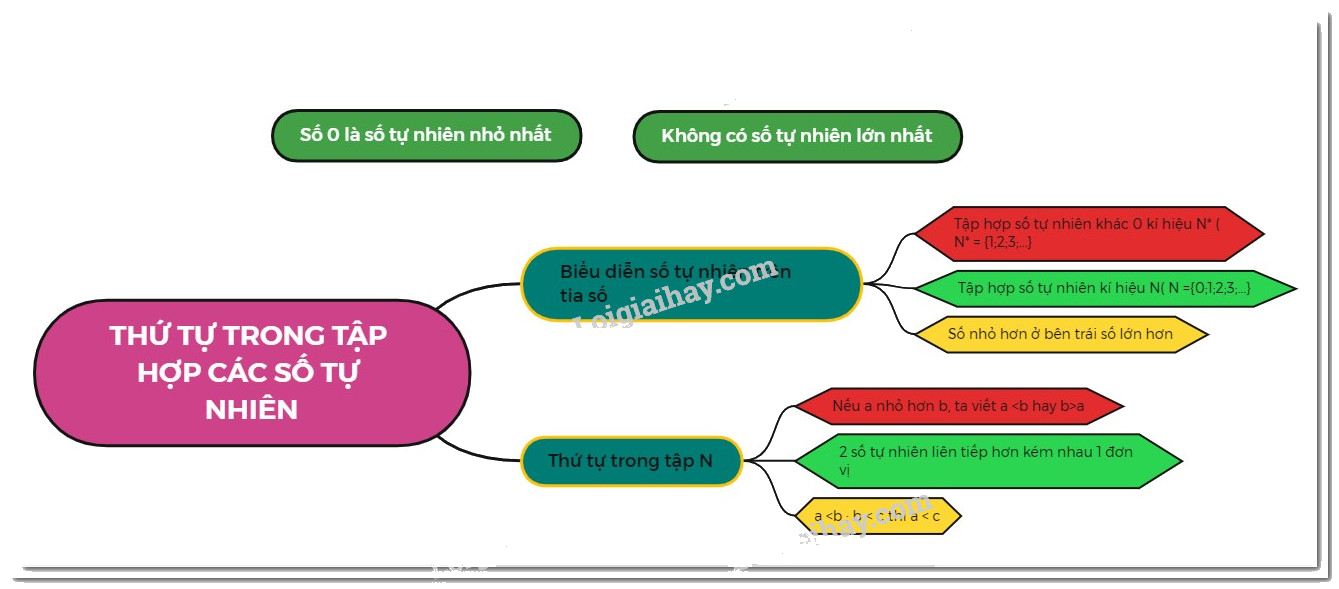 Lý thuyết Thứ tự trong tập hợp các số tự nhiên Toán 6 KNTT với cuộc sống 2