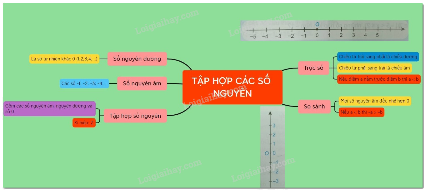 Lý thuyết Thứ tự trong tập hợp số nguyên Tóan 6 Chân trời sáng tạo 4