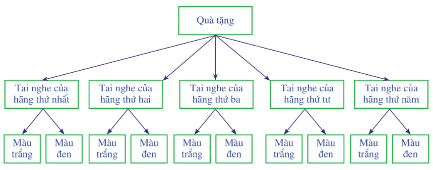 Lý thuyết Thực hành tính xác suất theo định nghĩa cổ điển - SGK Toán 10 Kết nối tri thức 1