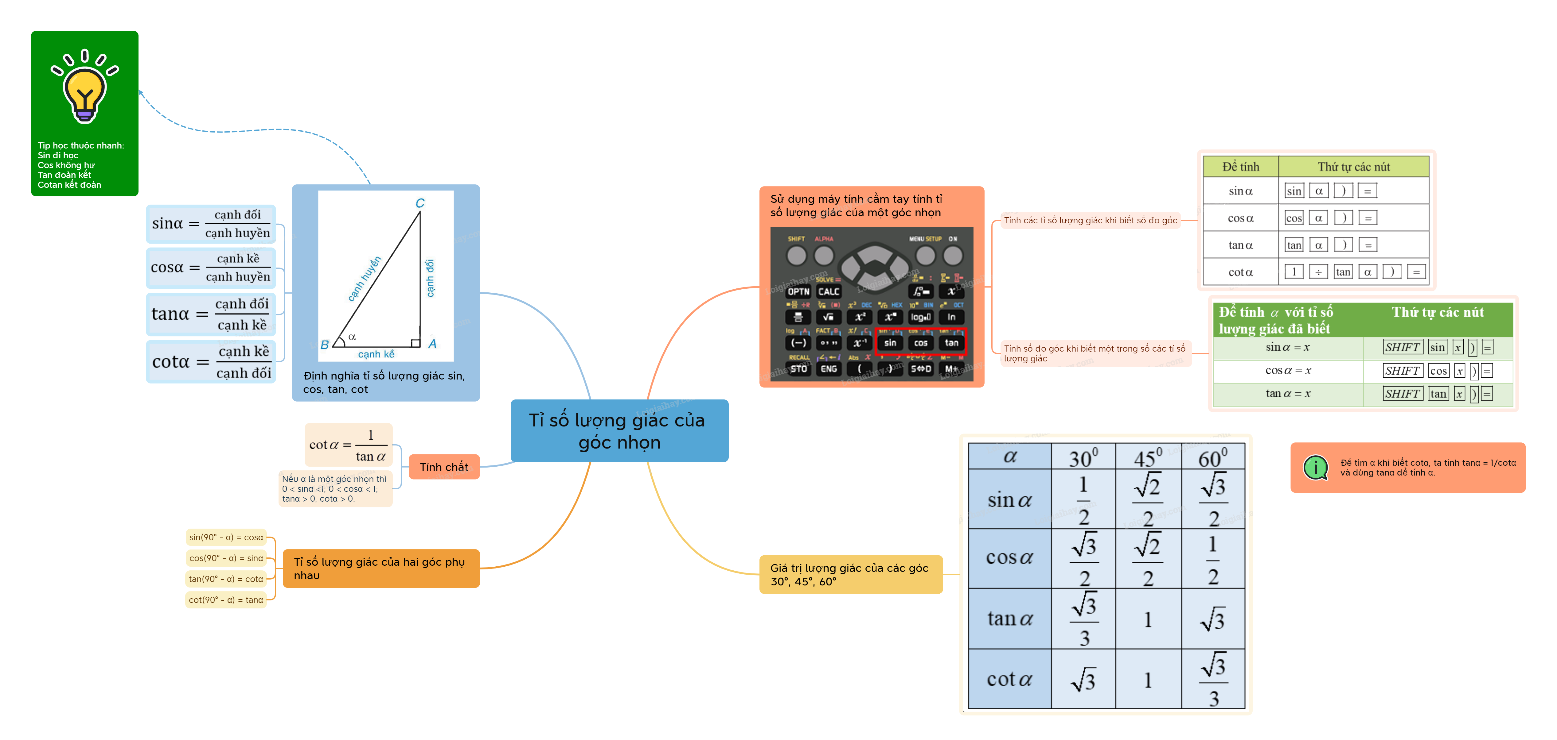 Lý thuyết Tỉ số lượng giác của góc nhọn Toán 9 Cánh diều 11