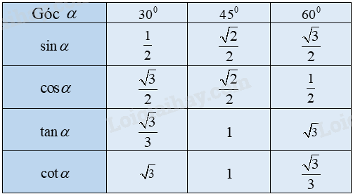 Lý thuyết Tỉ số lượng giác của góc nhọn Toán 9 Chân trời sáng tạo 3