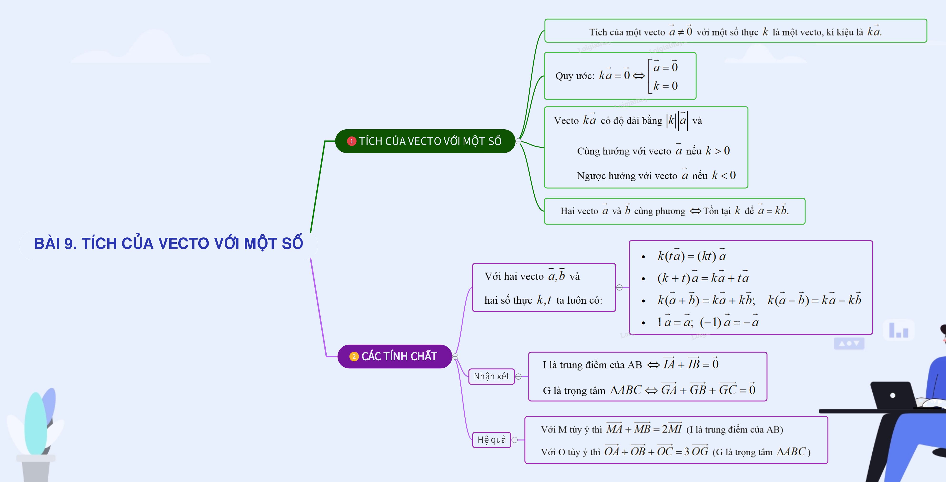 Lý thuyết Tích của vecto mới một số - SGK Toán 10 Kết nối tri thức 1