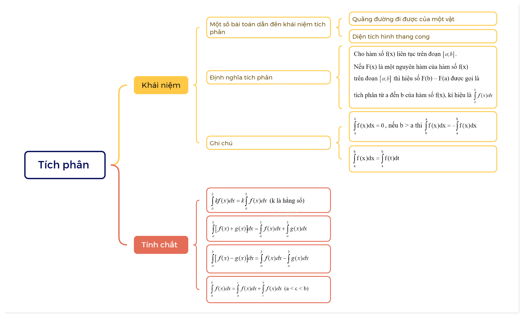 Lý thuyết Tích phân Toán 12 Cùng khám phá 2