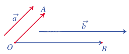 Lý thuyết Tích vô hướng của hai vecto - SGK Toán 10 Cánh diều 2