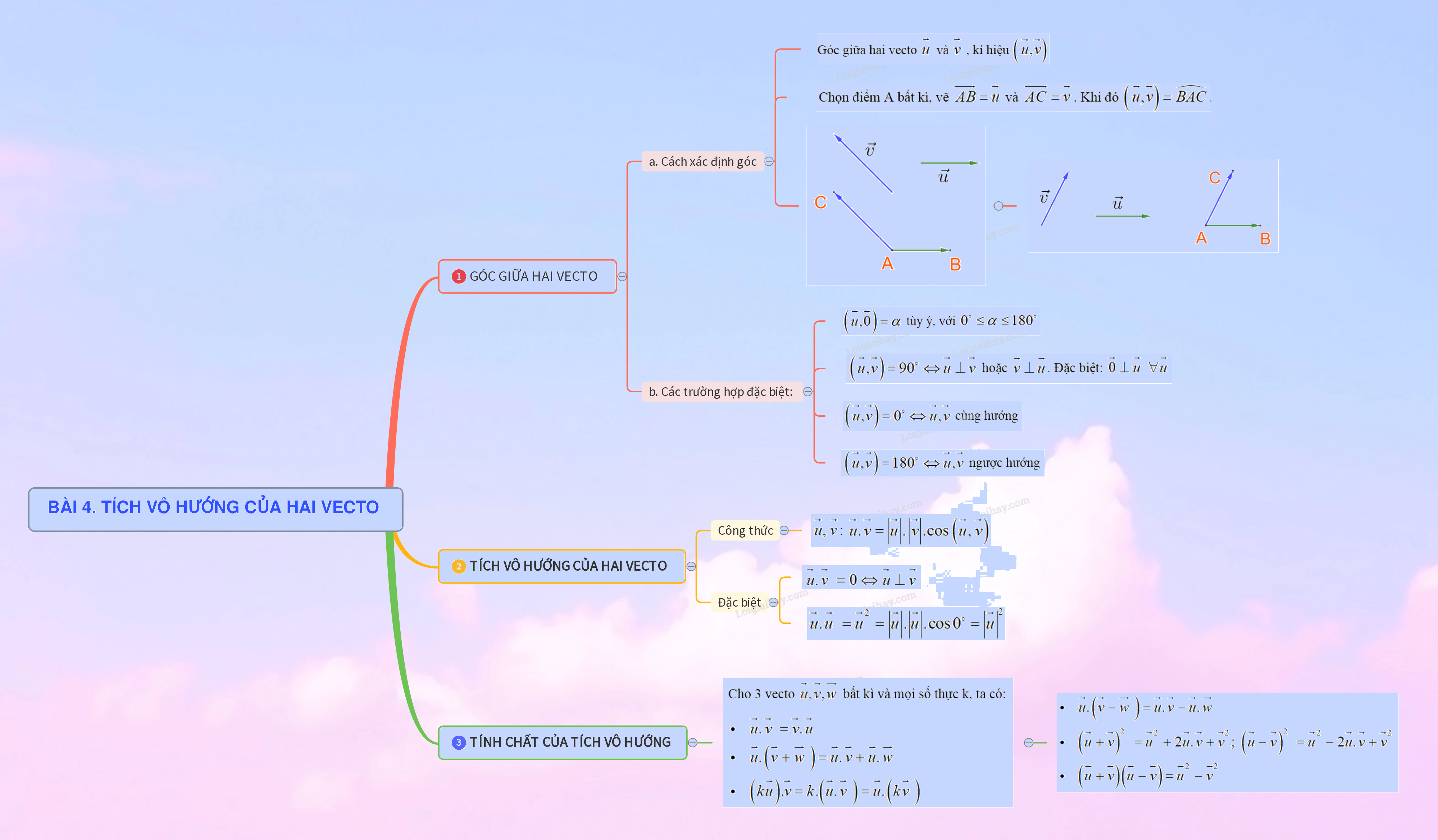 Lý thuyết Tích vô hướng của hai vecto - SGK Toán 10 CTST 2