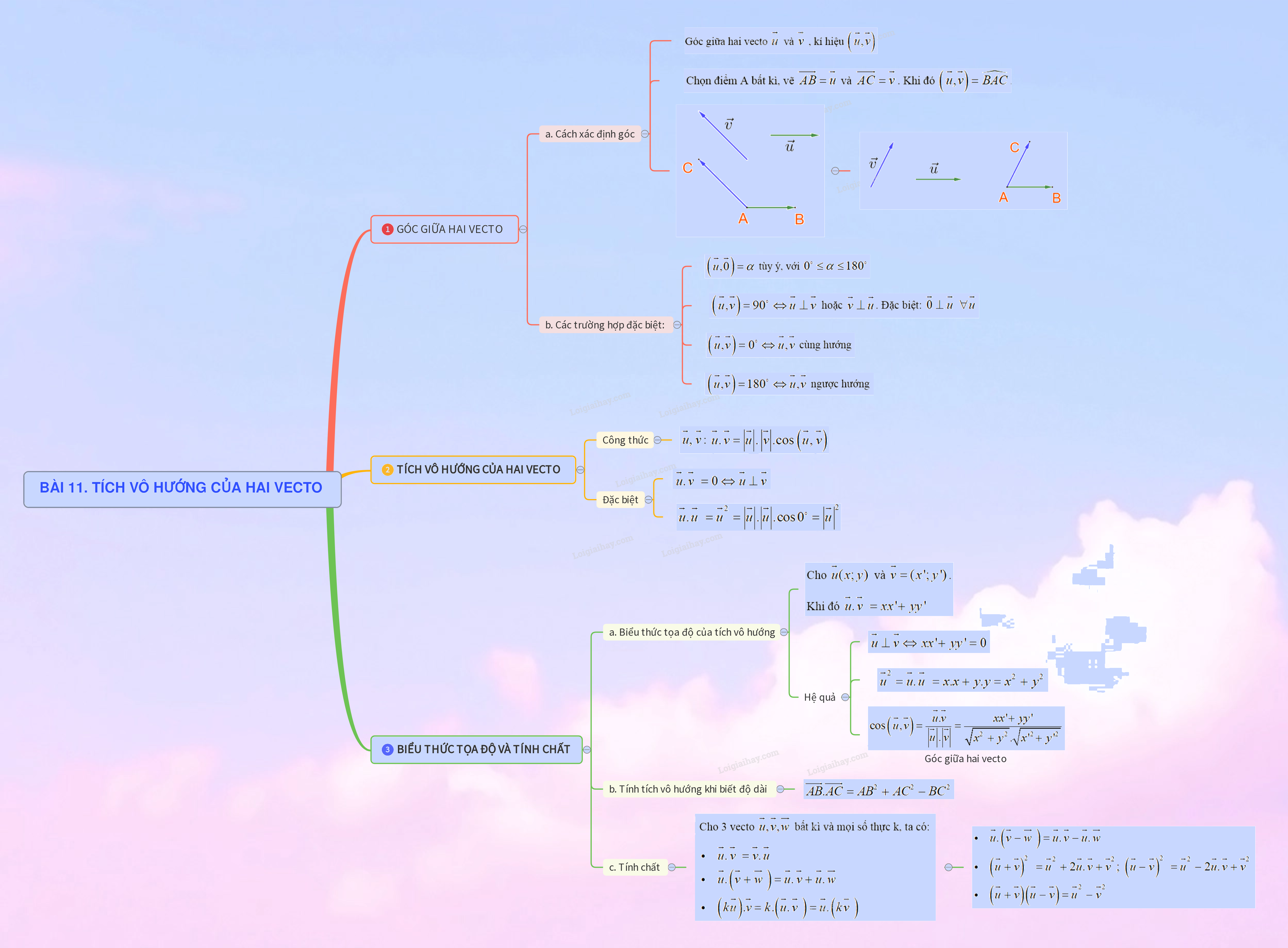 Lý thuyết Tích vô hướng của hai vecto - SGK Toán 10 Kết nối tri thức 2