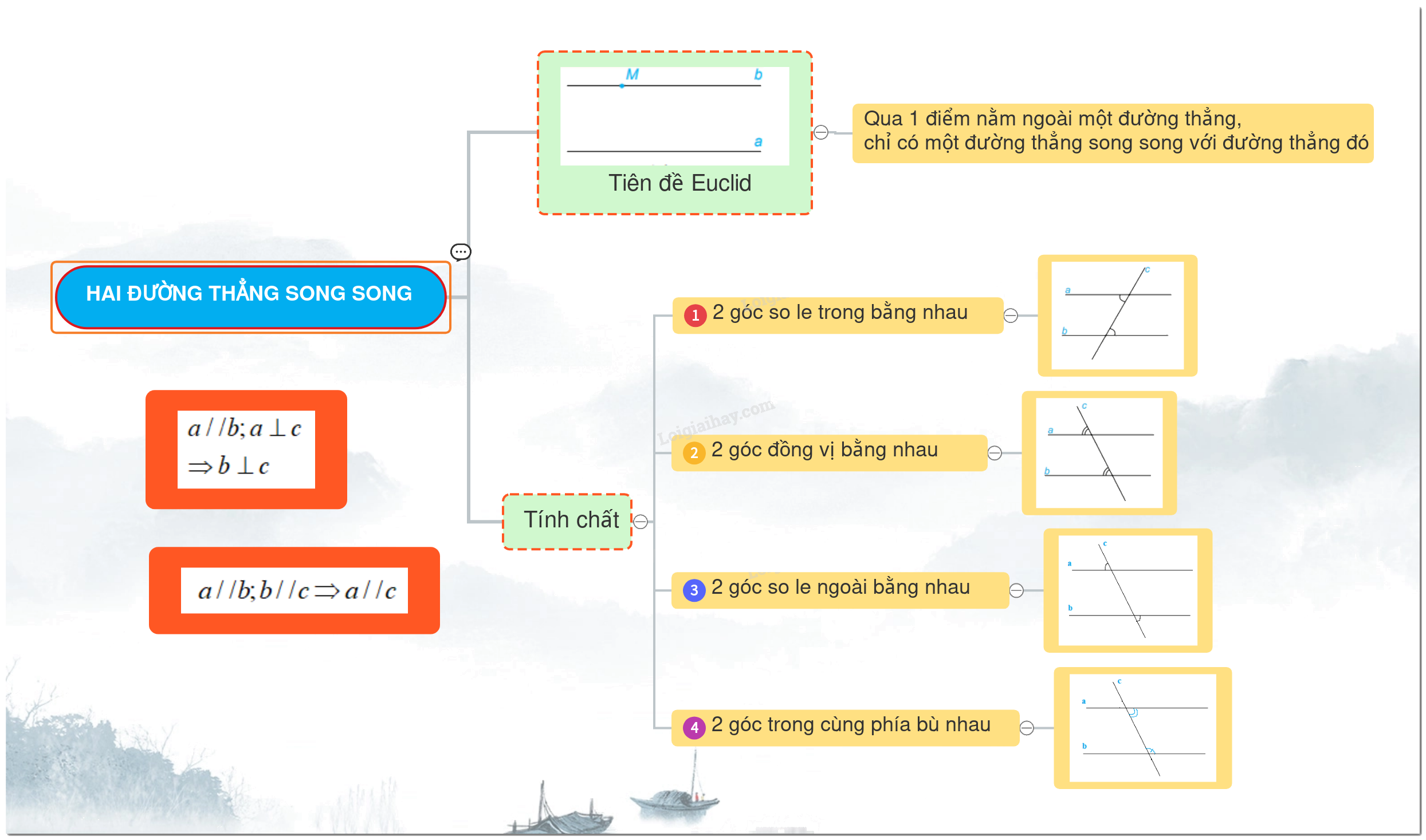 Lý thuyết Tiên đề Euclid. Tính chất của hai đường thẳng song song SGK Toán 7 - Kết nối tri thức 4