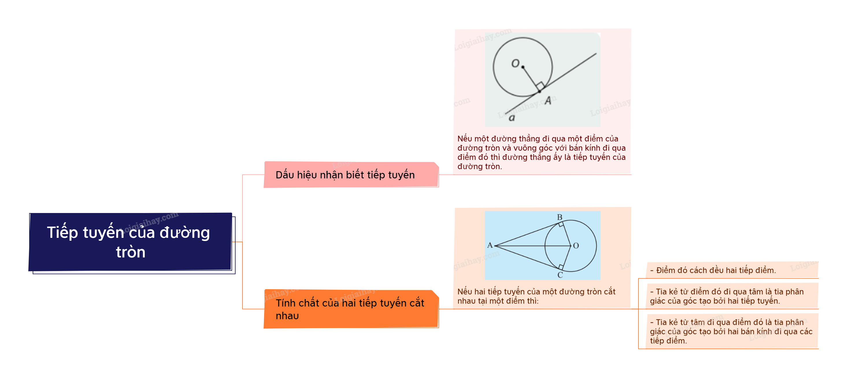 Lý thuyết Tiếp tuyến của đường tròn Toán 9 Cùng khám phá 3