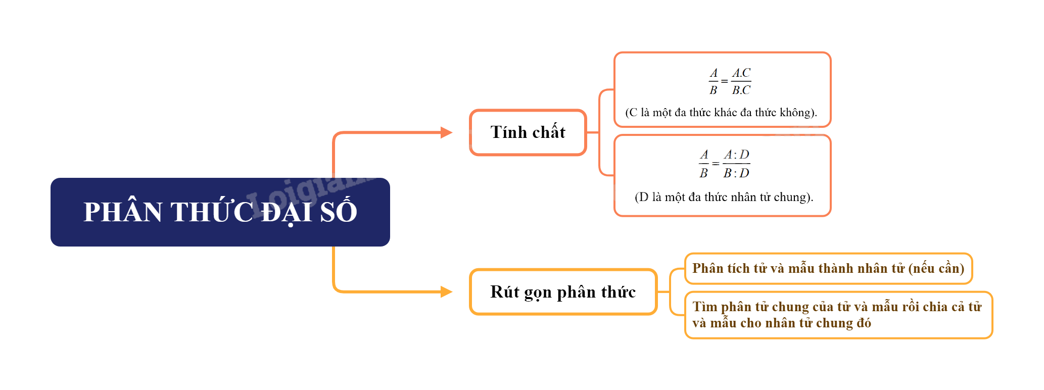 Lý thuyết Tính chất cơ bản của phân thức đại số SGK Toán 8 - Cùng khám phá 1