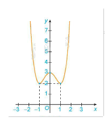 Lý thuyết Tính đơn điệu và cực trị của hàm số của hàm số Toán 12 Cánh Diều 1