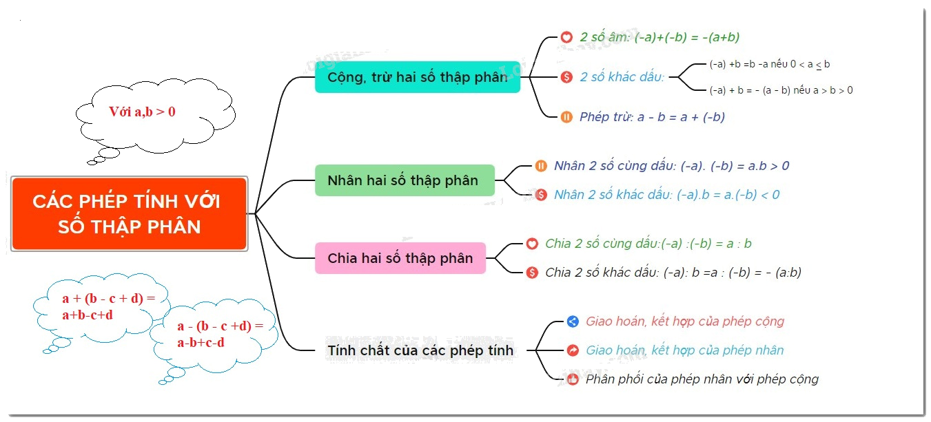 Lý thuyết Tính toán với số thập phân Toán 6 KNTT với cuộc sống 1