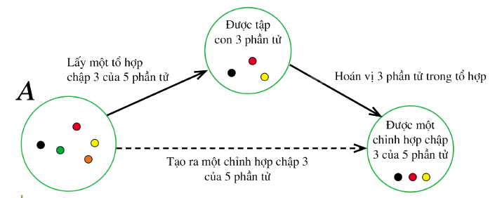 Lý thuyết Tổ hợp - SGK Toán 10 Cánh diều 1