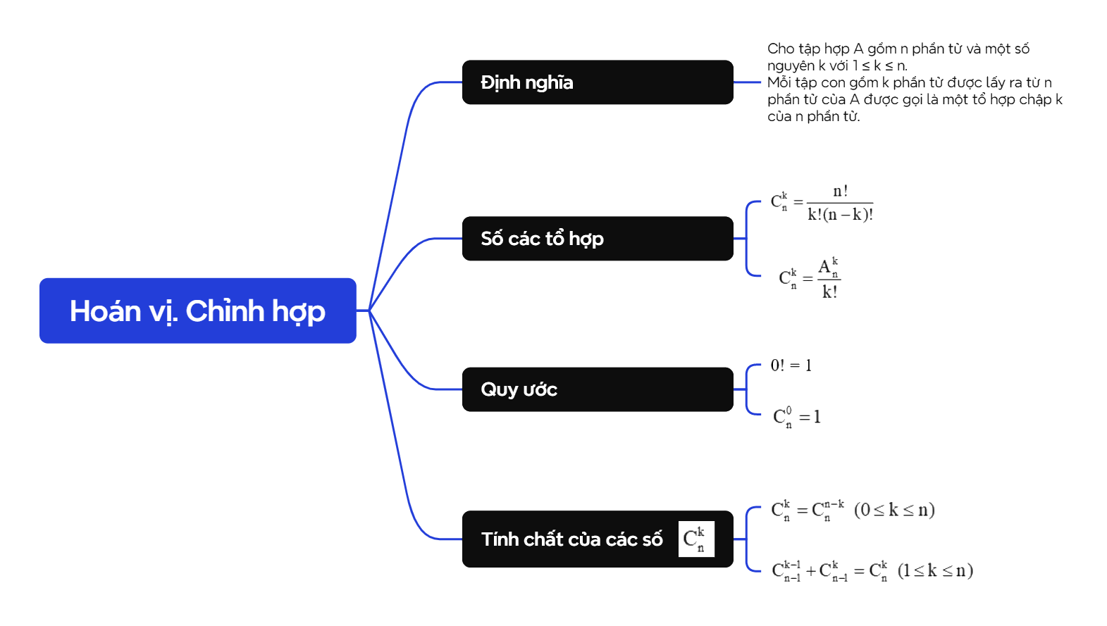 Lý thuyết Tổ hợp - SGK Toán 10 Cánh diều 2