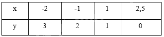 Lý thuyết Tọa độ của một điểm và đồ thị của hàm số SGK Toán 8 - Chân trời sáng tạo 5