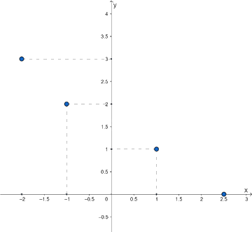 Lý thuyết Tọa độ của một điểm và đồ thị của hàm số SGK Toán 8 - Chân trời sáng tạo 6