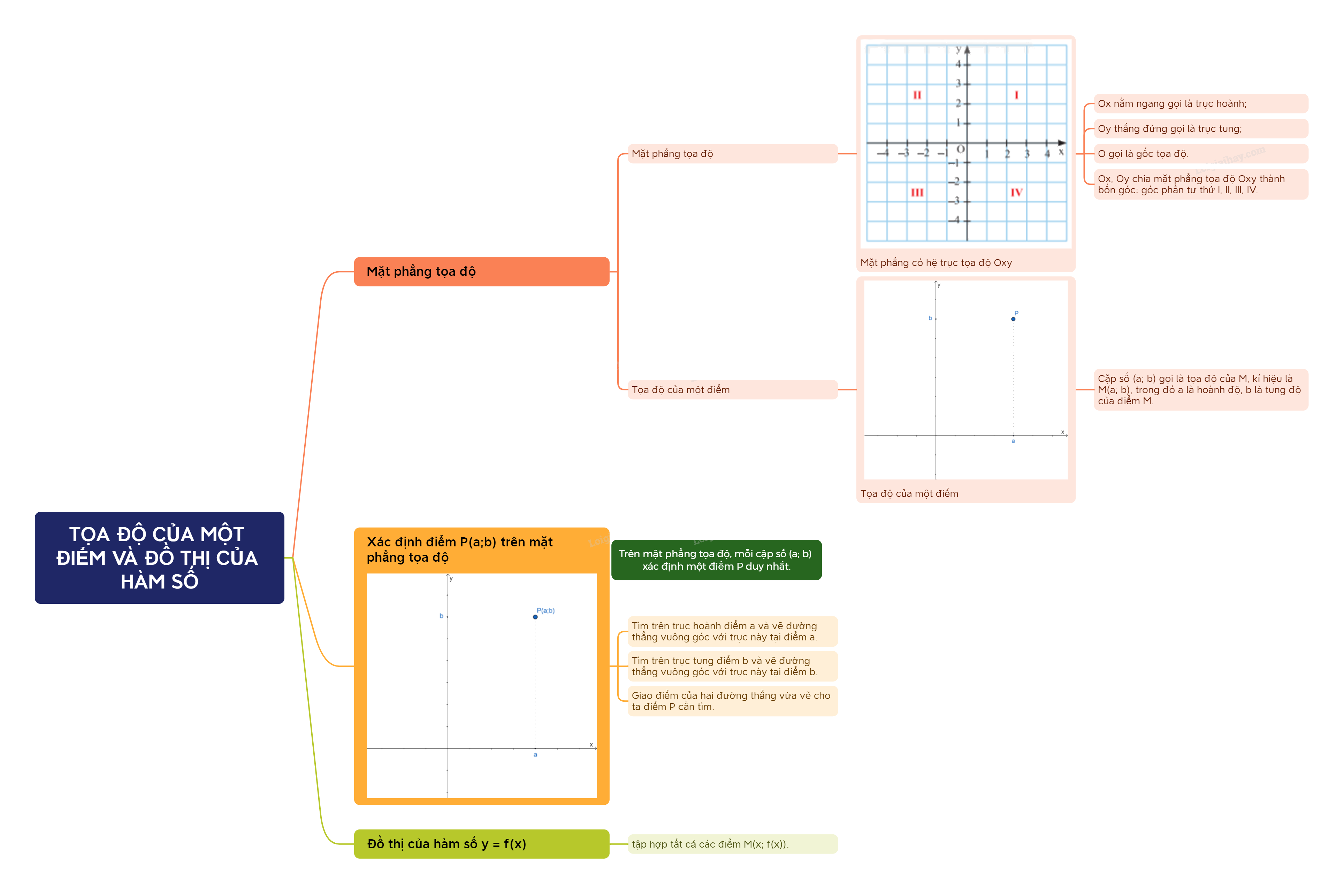 Lý thuyết Tọa độ của một điểm và đồ thị của hàm số SGK Toán 8 - Chân trời sáng tạo 7
