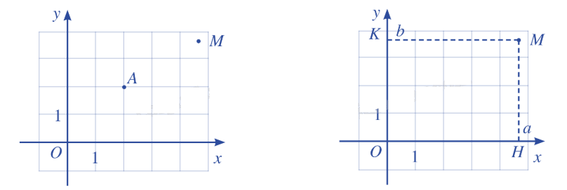 Lý thuyết Tọa độ của vecto - SGK Toán 10 Cánh diều 1