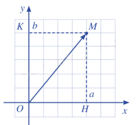 Lý thuyết Tọa độ của vecto - SGK Toán 10 Cánh diều 2