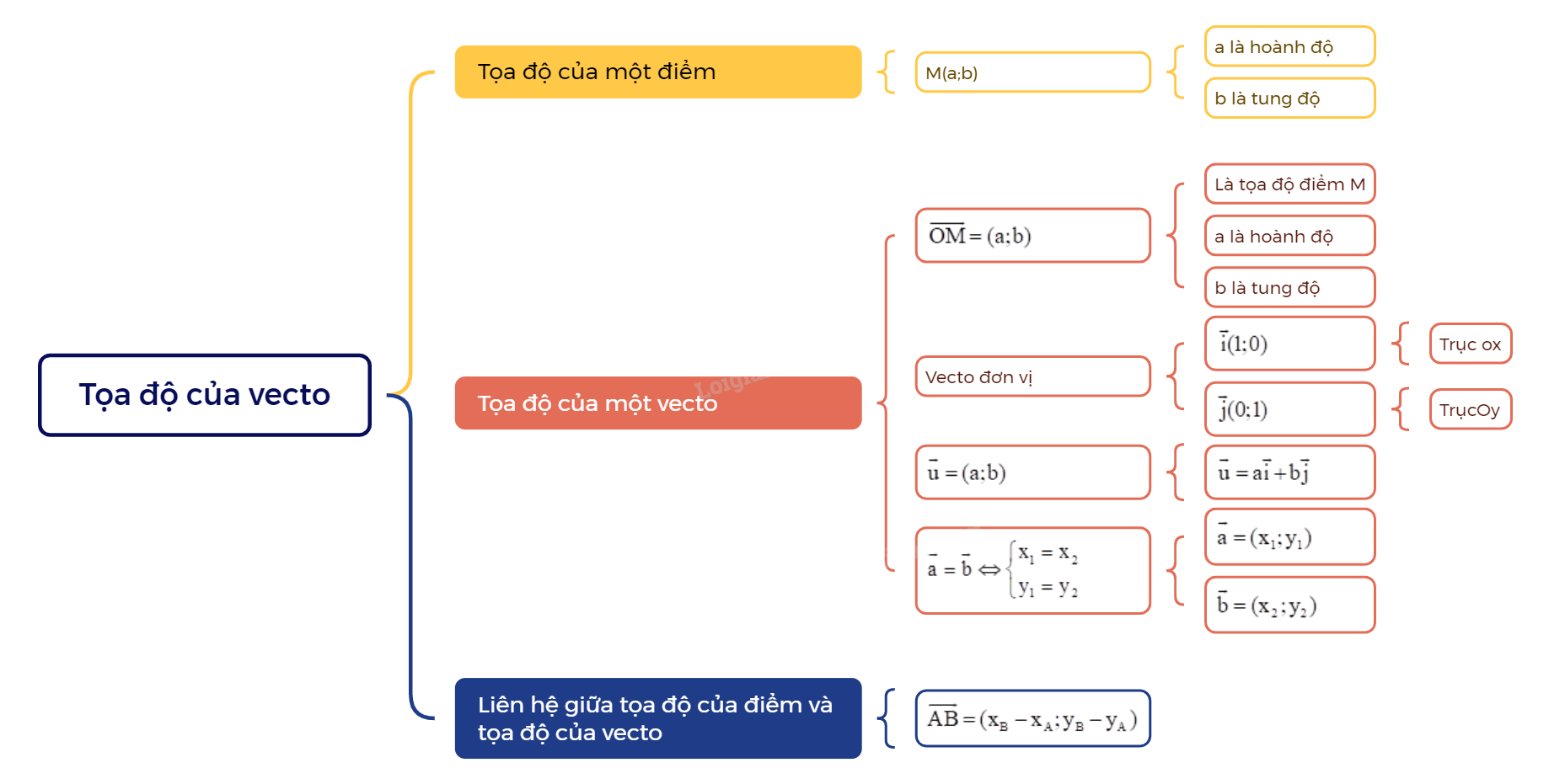 Lý thuyết Tọa độ của vecto - SGK Toán 10 Cánh diều 7