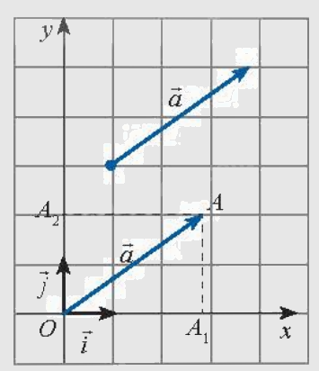 Lý thuyết Tọa độ của vecto - SGK Toán 10 Chân trời sáng tạo 3
