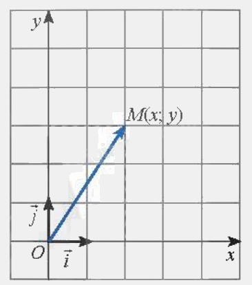 Lý thuyết Tọa độ của vecto - SGK Toán 10 Chân trời sáng tạo 4