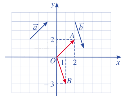Lý thuyết Tọa độ của vecto - SGK Toán 10 Chân trời sáng tạo 7