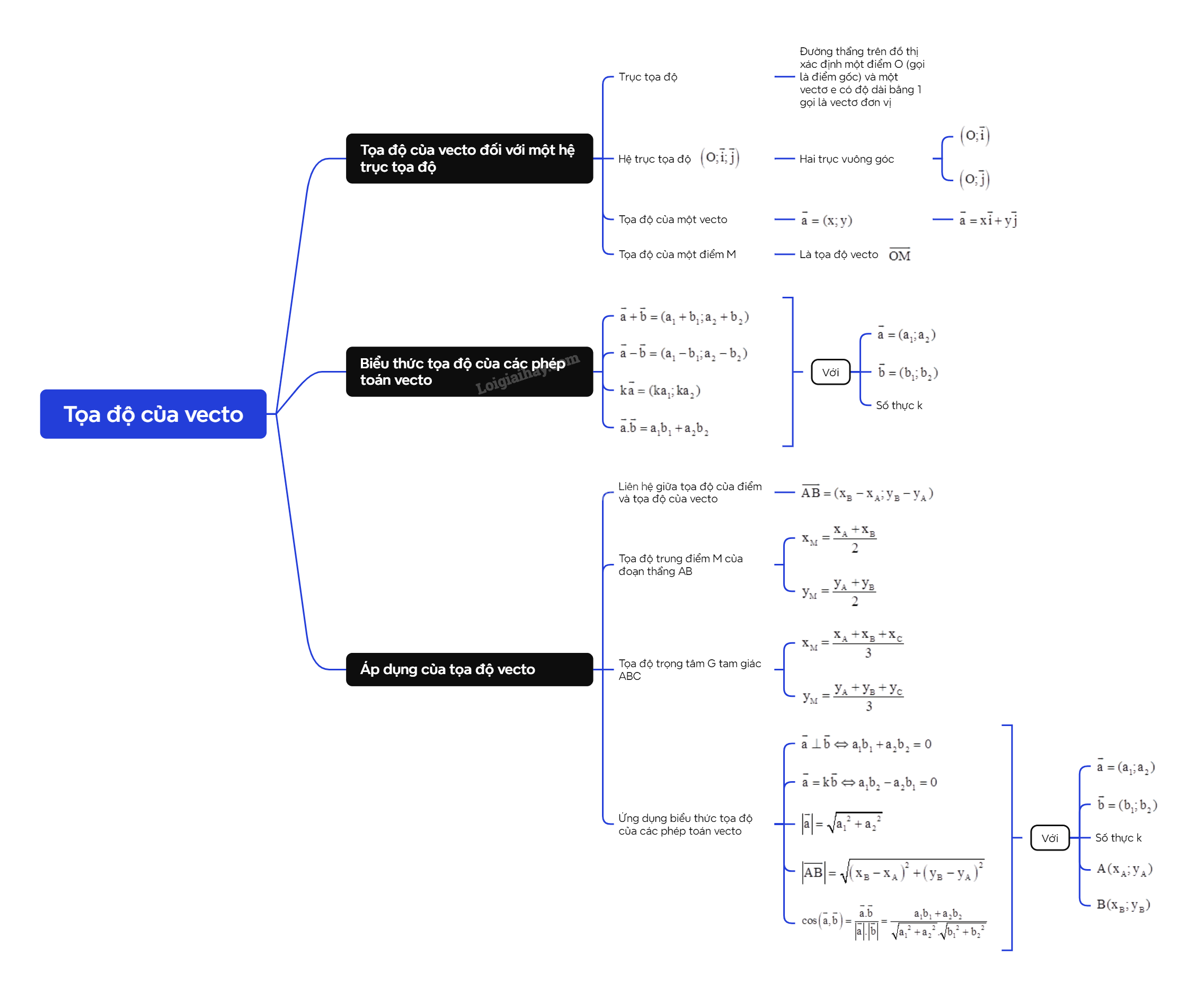 Lý thuyết Tọa độ của vecto - SGK Toán 10 Chân trời sáng tạo 8