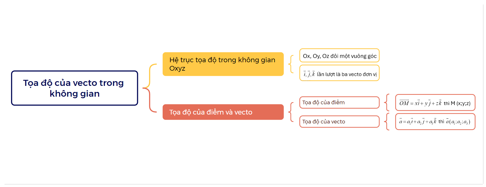 Lý thuyết Tọa độ của vecto trong không gian Toán 12 Chân trời sáng tạo 1