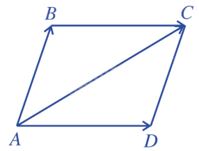 Lý thuyết Tổng và hiệu của hai vecto - SGK Toán 10 Cánh diều 1