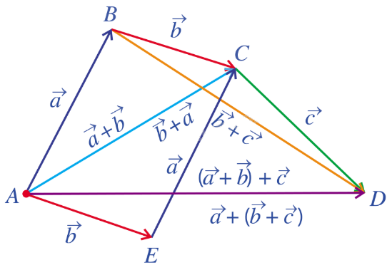 Lý thuyết Tổng và hiệu của hai vecto - SGK Toán 10 Cánh diều 2