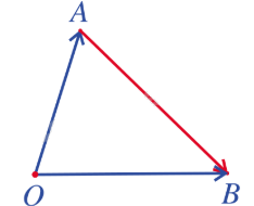 Lý thuyết Tổng và hiệu của hai vecto - SGK Toán 10 Cánh diều 3