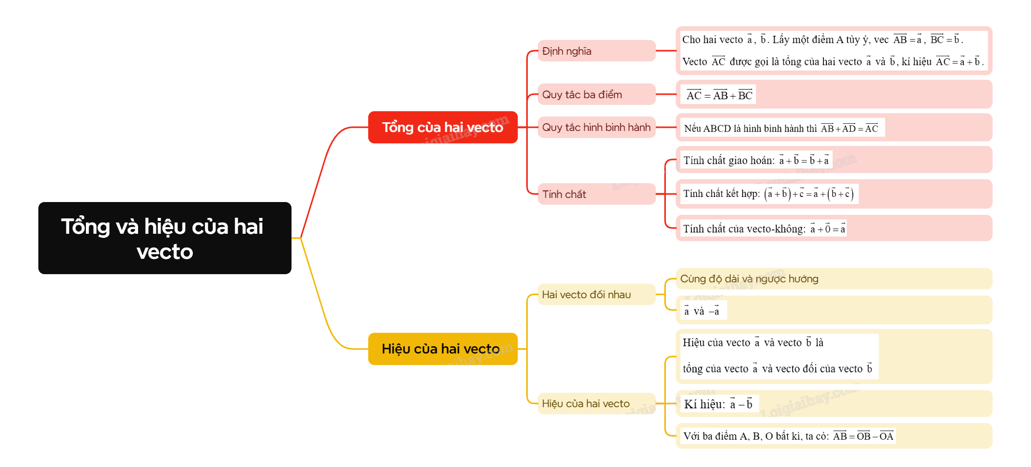 Lý thuyết Tổng và hiệu của hai vecto - SGK Toán 10 Cánh diều 5