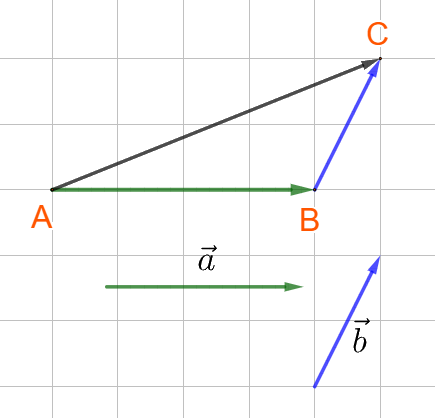 Lý thuyết Tổng và hiệu của hai vecto - SGK Toán 10 Kết nối tri thức 3
