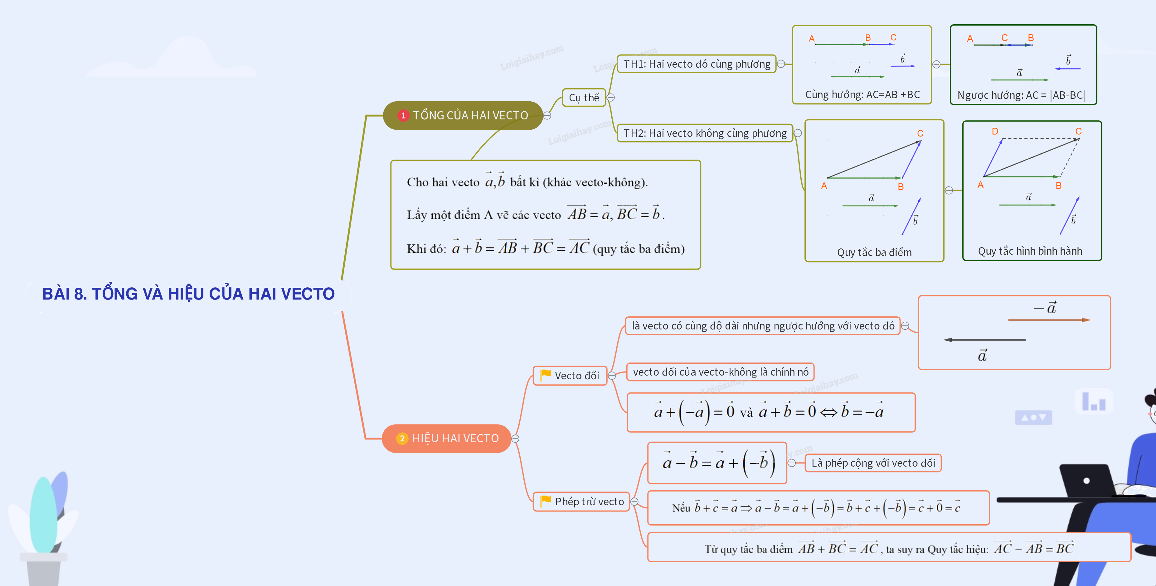 Lý thuyết Tổng và hiệu của hai vecto - SGK Toán 10 Kết nối tri thức 5