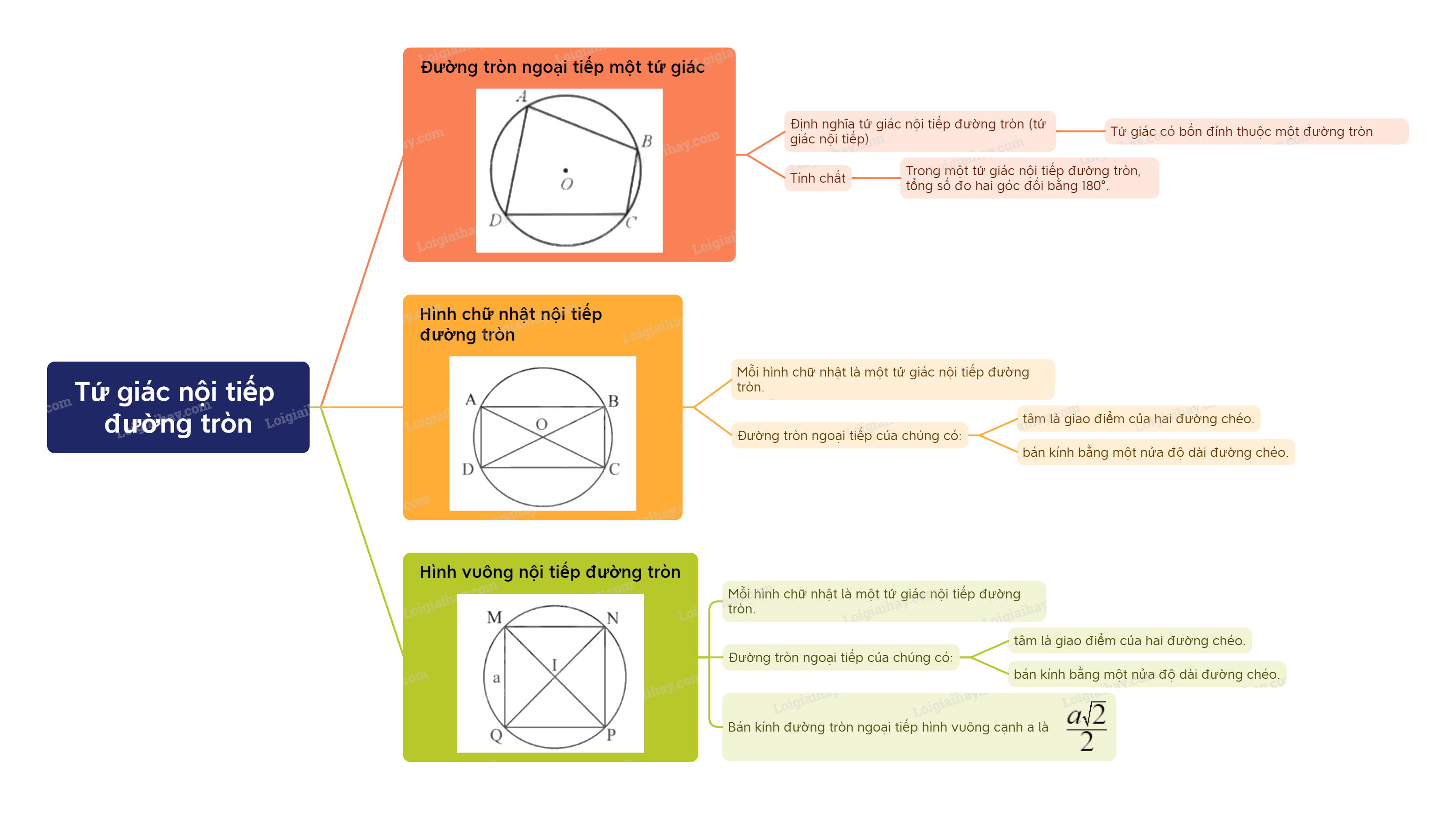 Lý thuyết Tứ giác nội tiếp đường tròn Toán 9 Cánh diều 6