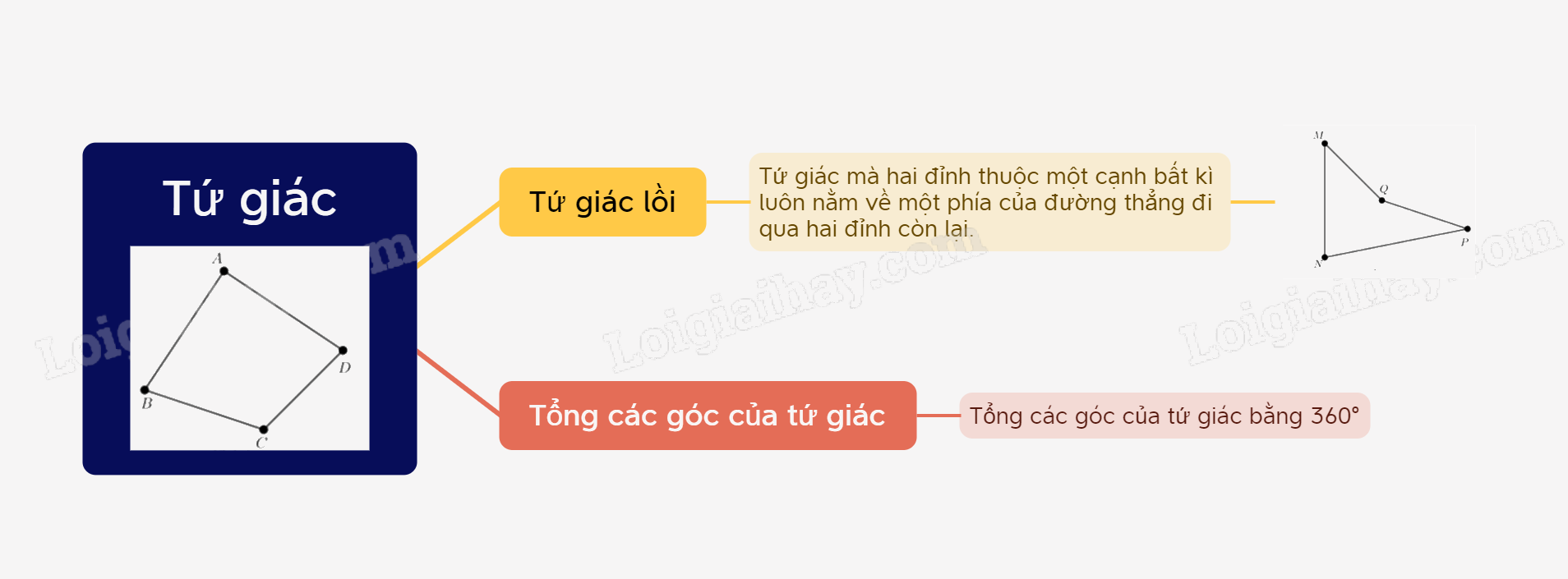 Lý thuyết Tứ giác SGK Toán 8 - Cùng khám phá 3