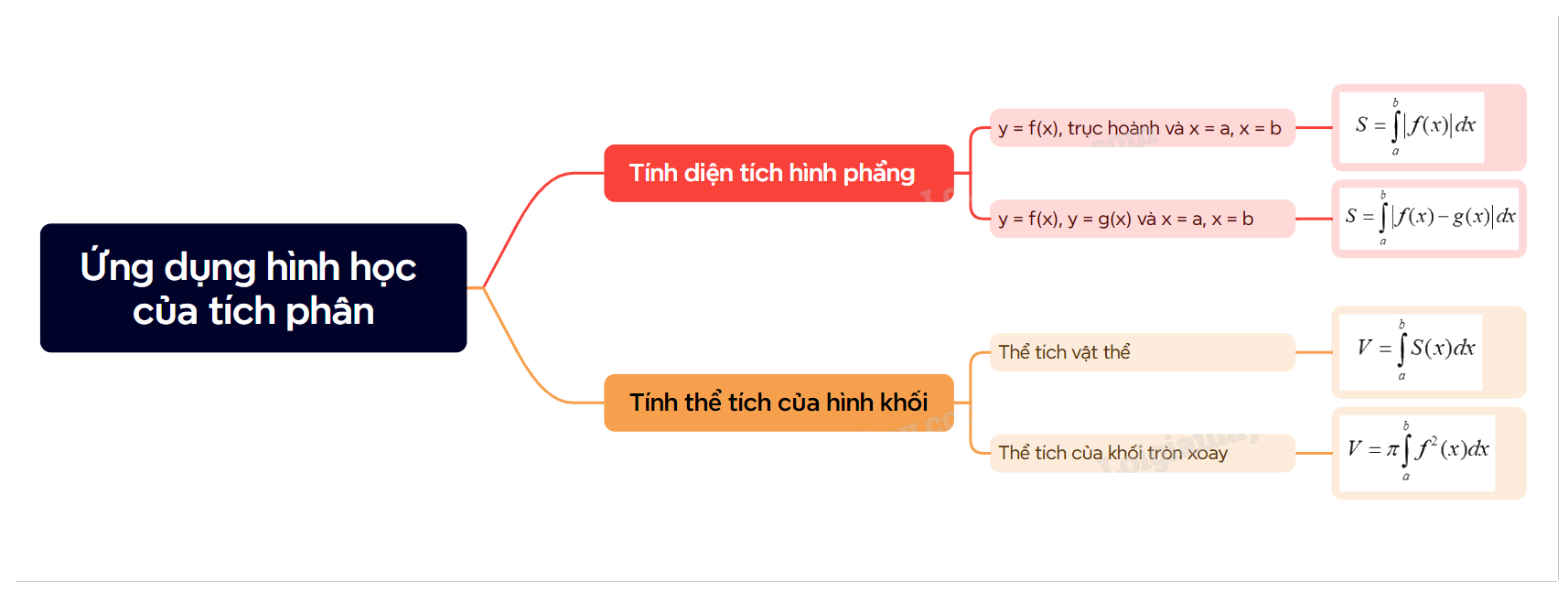 Lý thuyết Ứng dụng hình học của tích phân Toán 12 Cánh Diều 1