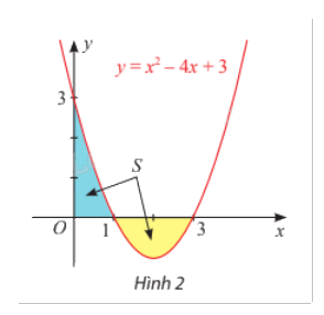 Lý thuyết Ứng dụng hình học của tích phân Toán 12 Chân trời sáng tạo 1